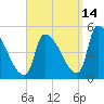 Riverside tide chart for Saturday, September 14, 2024