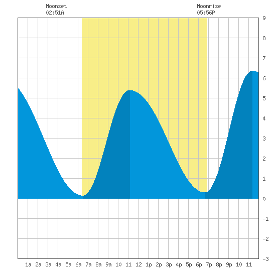 Riverside tide chart for Sunday, September 15, 2024