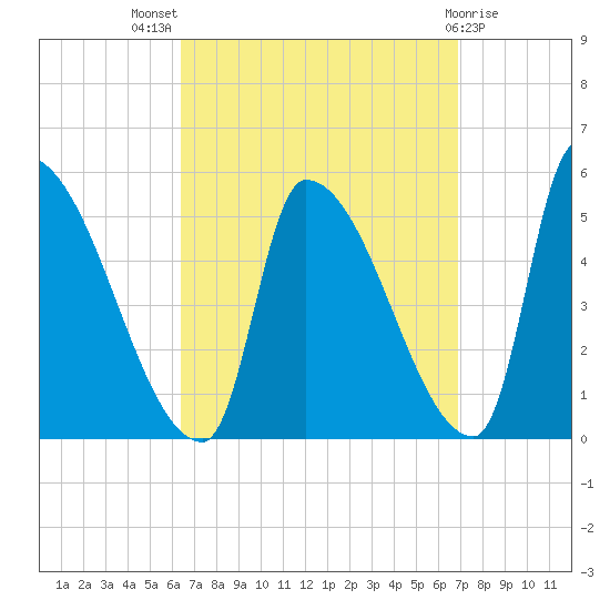 Riverside tide chart for Monday, September 16, 2024