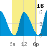 Riverside tide chart for Monday, September 16, 2024