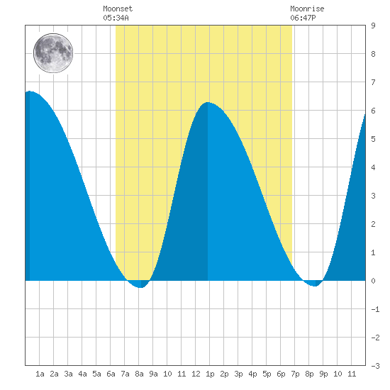 Riverside tide chart for Tuesday, September 17, 2024