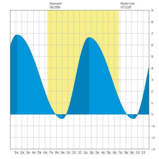 Riverside tide chart for Wednesday, September 18, 2024
