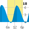 Riverside tide chart for Wednesday, September 18, 2024
