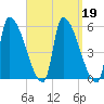 Riverside tide chart for Thursday, September 19, 2024