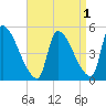 Riverside tide chart for Sunday, September 1, 2024
