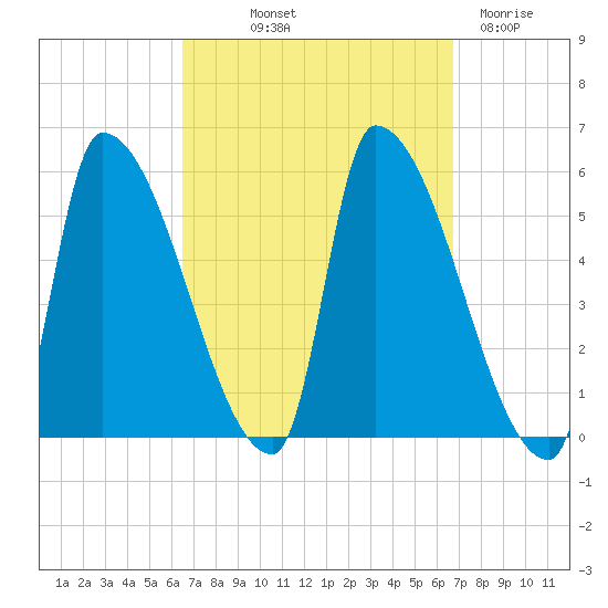 Riverside tide chart for Friday, September 20, 2024