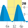 Riverside tide chart for Friday, September 20, 2024