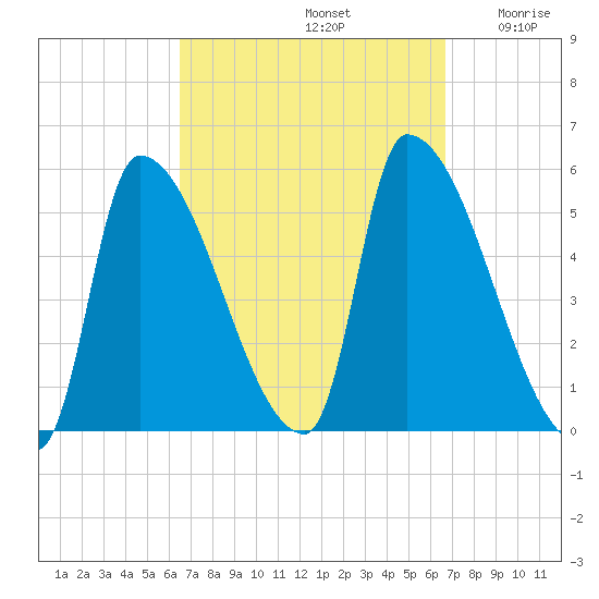 Riverside tide chart for Sunday, September 22, 2024