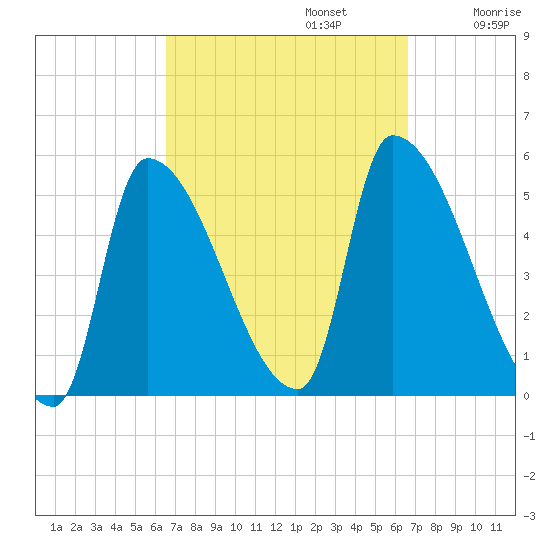 Riverside tide chart for Monday, September 23, 2024