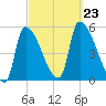 Riverside tide chart for Monday, September 23, 2024