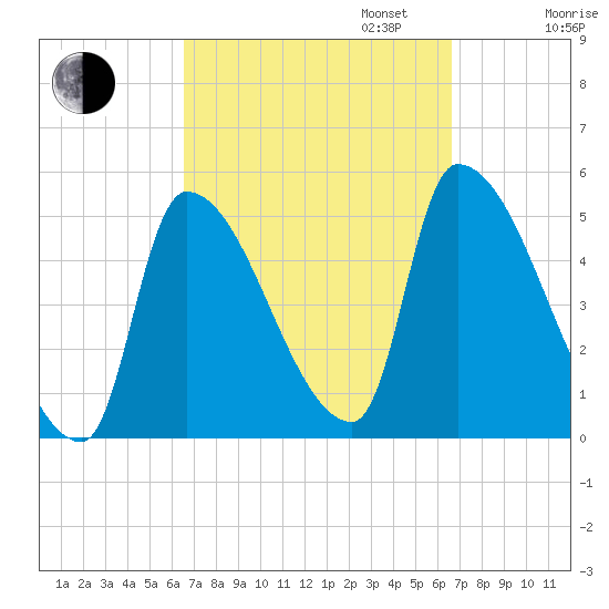 Riverside tide chart for Tuesday, September 24, 2024