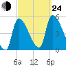 Riverside tide chart for Tuesday, September 24, 2024