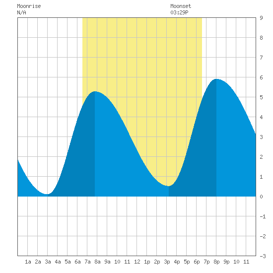 Riverside tide chart for Wednesday, September 25, 2024