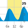 Riverside tide chart for Wednesday, September 25, 2024