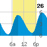Riverside tide chart for Thursday, September 26, 2024