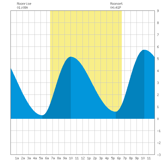 Riverside tide chart for Friday, September 27, 2024