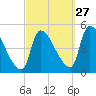 Riverside tide chart for Friday, September 27, 2024