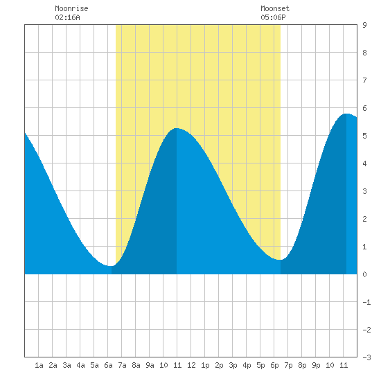 Riverside tide chart for Saturday, September 28, 2024
