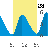 Riverside tide chart for Saturday, September 28, 2024