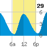 Riverside tide chart for Sunday, September 29, 2024