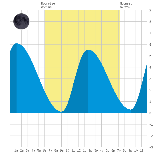 Riverside tide chart for Monday, September 2, 2024