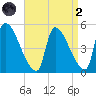 Riverside tide chart for Monday, September 2, 2024