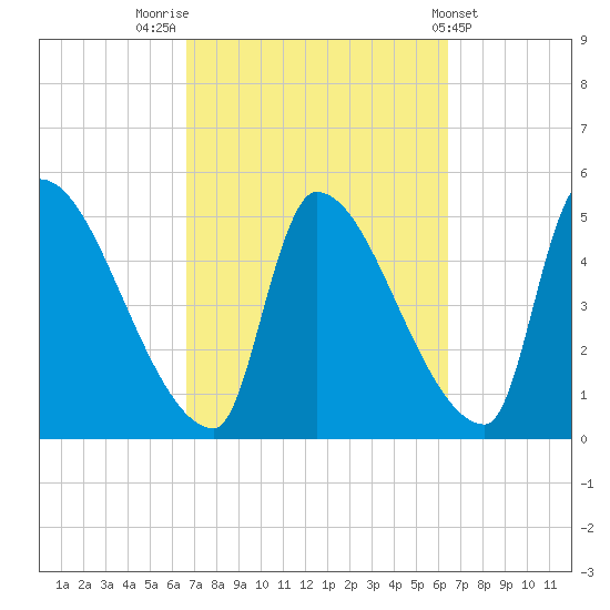Riverside tide chart for Monday, September 30, 2024