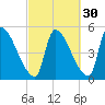 Riverside tide chart for Monday, September 30, 2024