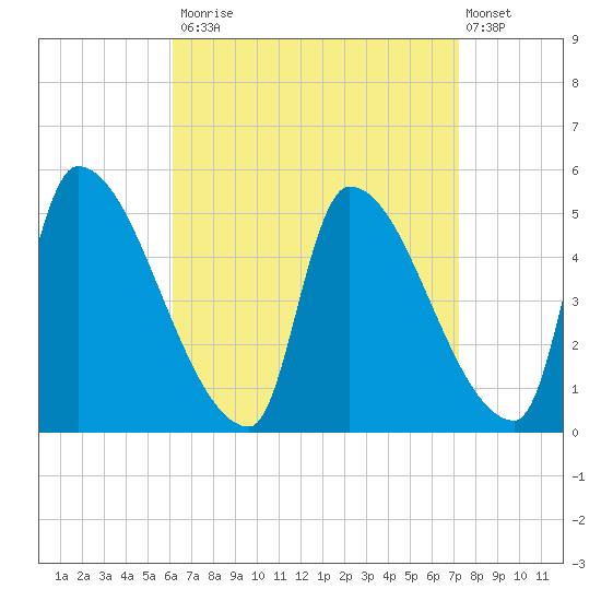 Riverside tide chart for Tuesday, September 3, 2024
