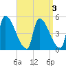 Riverside tide chart for Tuesday, September 3, 2024