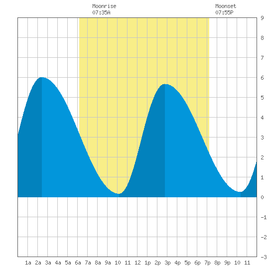 Riverside tide chart for Wednesday, September 4, 2024