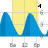 Riverside tide chart for Wednesday, September 4, 2024