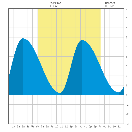 Riverside tide chart for Thursday, September 5, 2024