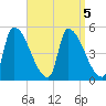 Riverside tide chart for Thursday, September 5, 2024