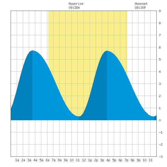 Riverside tide chart for Friday, September 6, 2024