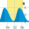 Riverside tide chart for Friday, September 6, 2024