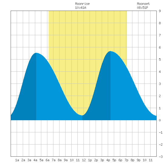 Riverside tide chart for Saturday, September 7, 2024