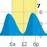 Riverside tide chart for Saturday, September 7, 2024