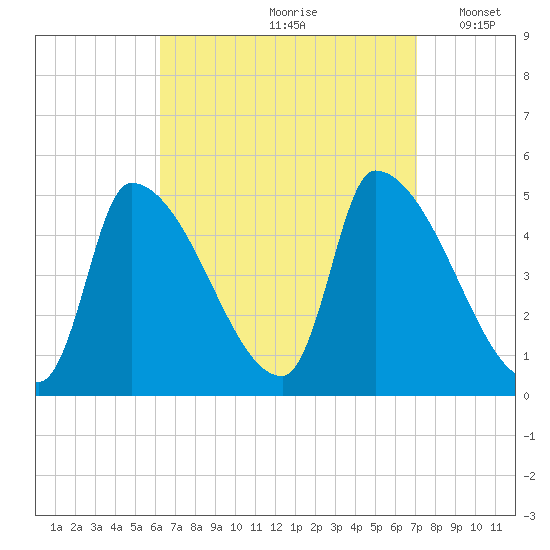 Riverside tide chart for Sunday, September 8, 2024