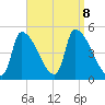 Riverside tide chart for Sunday, September 8, 2024