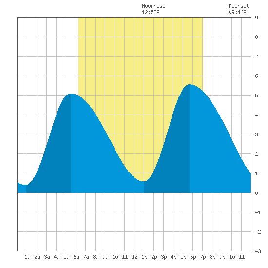 Riverside tide chart for Monday, September 9, 2024