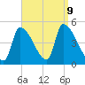 Riverside tide chart for Monday, September 9, 2024