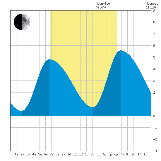 Riverside tide chart for Thursday, October 10, 2024