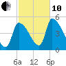 Riverside tide chart for Thursday, October 10, 2024