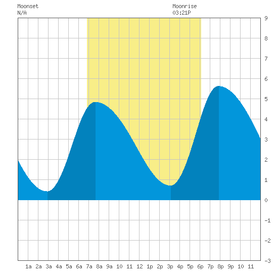 Riverside tide chart for Friday, October 11, 2024