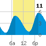Riverside tide chart for Friday, October 11, 2024