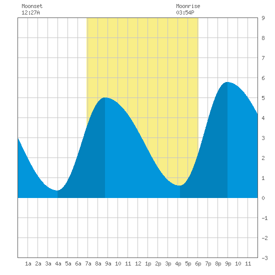 Riverside tide chart for Saturday, October 12, 2024