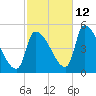 Riverside tide chart for Saturday, October 12, 2024