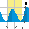 Riverside tide chart for Sunday, October 13, 2024
