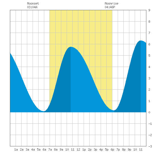 Riverside tide chart for Monday, October 14, 2024